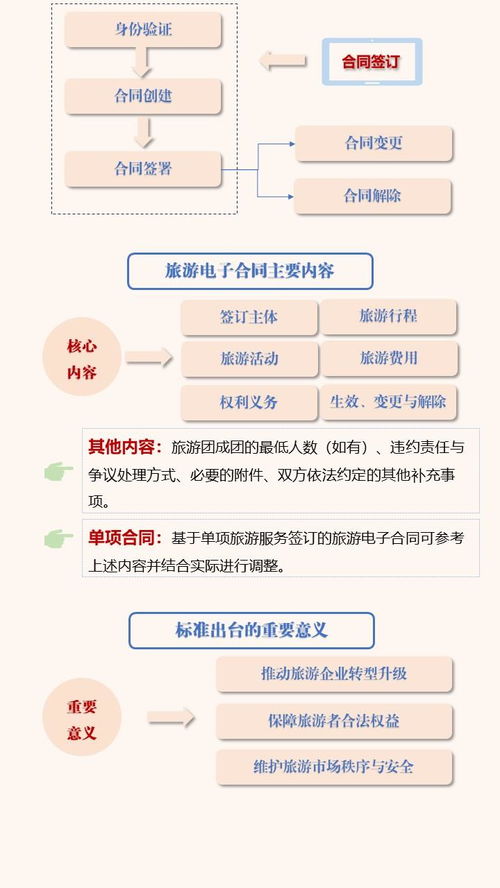 解读《旅游电子合同管理与服务规范》 智慧旅游治理的里程碑
